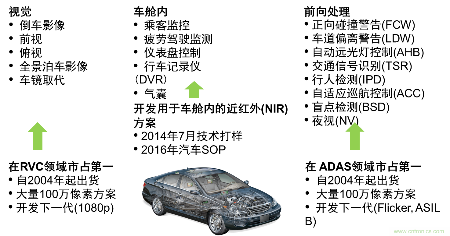 視覺(jué)及ADAS圖像傳感器為提升行車(chē)安全和駕乘體驗(yàn)“添磚加瓦”