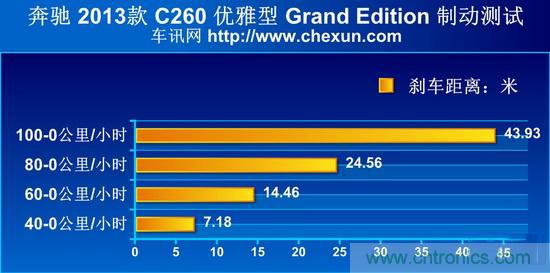 奔馳C級(jí)/寶馬3系/奧迪A4L橫測 豪門三分天下