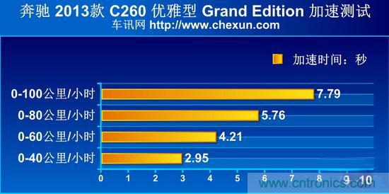 奔馳C級(jí)/寶馬3系/奧迪A4L橫測 豪門三分天下