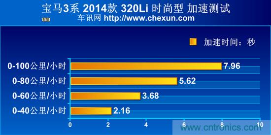 奔馳C級(jí)/寶馬3系/奧迪A4L橫測 豪門三分天下