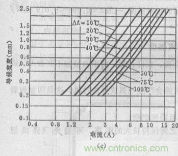 (多圖) 超強(qiáng)整理！PCB設(shè)計(jì)之電流與線寬的關(guān)系