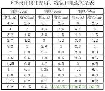 (多圖) 超強(qiáng)整理！PCB設(shè)計(jì)之電流與線寬的關(guān)系