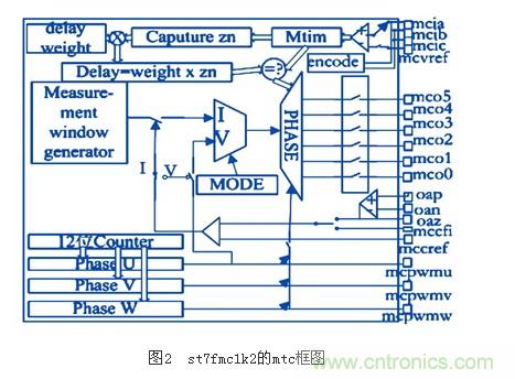 電動摩托車無傳感器無刷直流電機(jī)控制系統(tǒng)設(shè)計(jì)