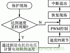 基于PWM模塊和CWG模塊的直流電機伺服系統(tǒng)設計