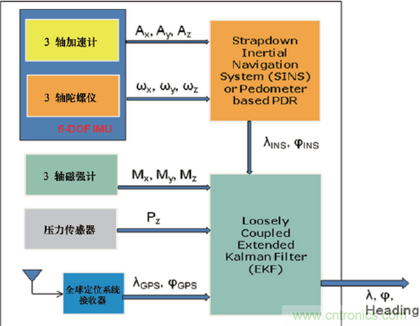 MEMS傳感器在先進(jìn)移動(dòng)的應(yīng)用中扮演什么角色？