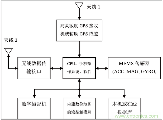 MEMS傳感器在先進(jìn)移動(dòng)的應(yīng)用中扮演什么角色？