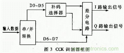 基于DSP的擴(kuò)頻電臺基帶模塊的設(shè)計(jì)與實(shí)現(xiàn)