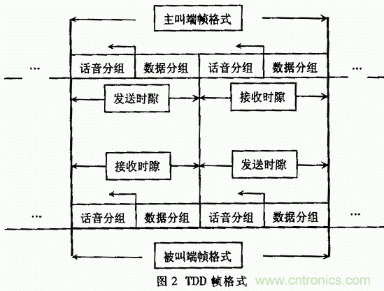 基于DSP的擴(kuò)頻電臺基帶模塊的設(shè)計(jì)與實(shí)現(xiàn)