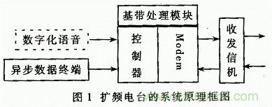 基于DSP的擴(kuò)頻電臺基帶模塊的設(shè)計(jì)與實(shí)現(xiàn)