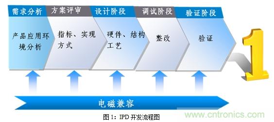 如何將EMC問(wèn)題“扼殺”在產(chǎn)品開(kāi)發(fā)過(guò)程中的“搖籃里”？