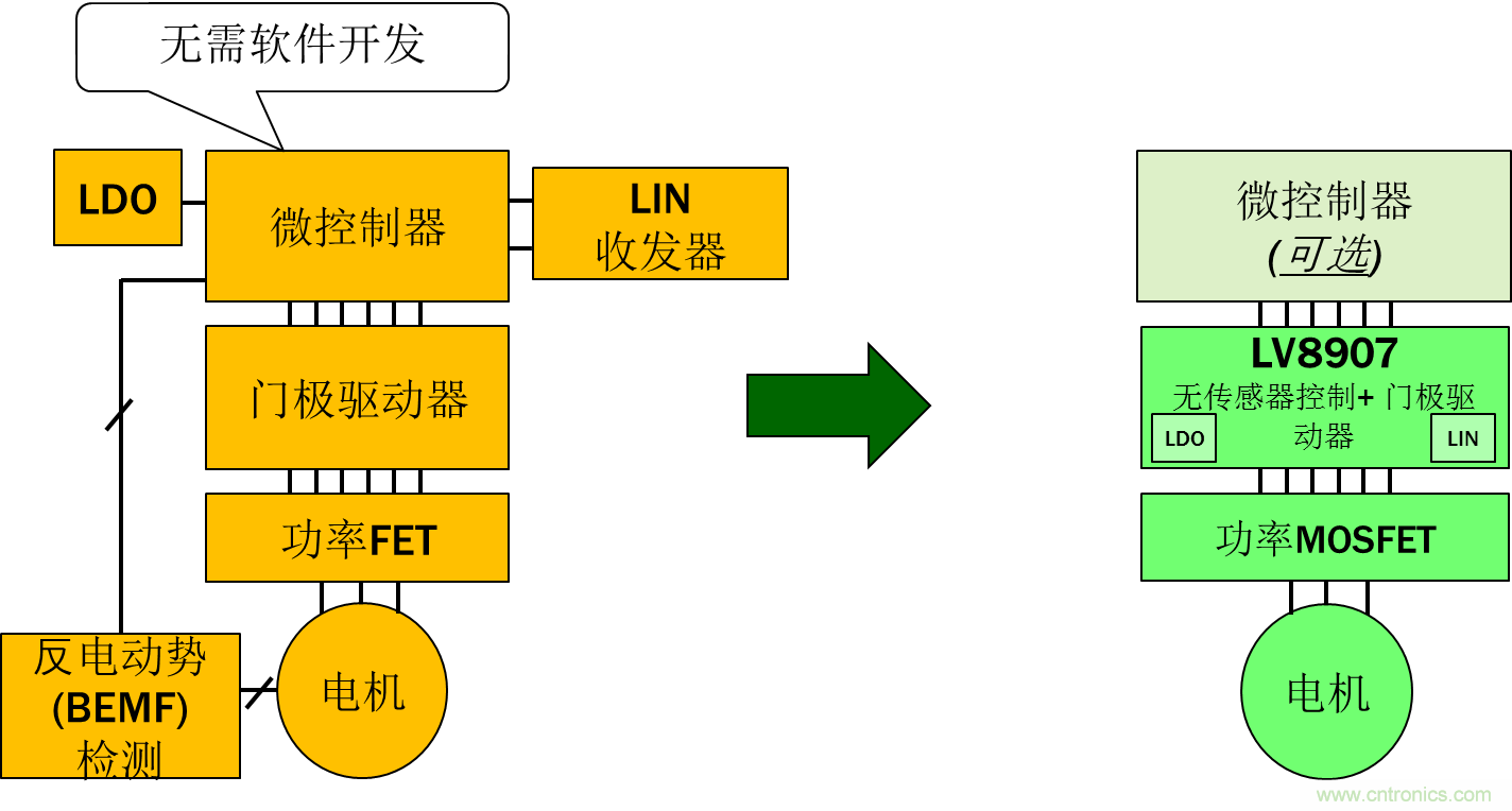 采用高度集成的電機(jī)控制方案應(yīng)對最新的汽車趨勢