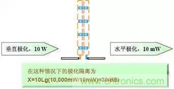 EMC測試中為什么往往垂直極化的測試結(jié)果大于水平極化？