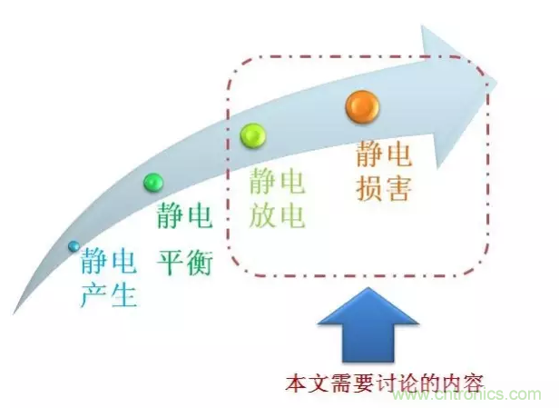 靜電防護(hù)直接動手，設(shè)計與整改相輔相成！