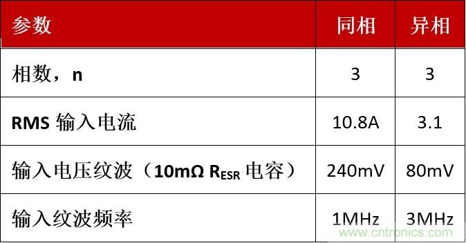 相移時延如何改善DC/DC轉(zhuǎn)換器性能？