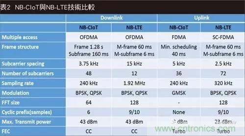 NB-LTE與NB-CIoT誰更能討得5G的歡心？