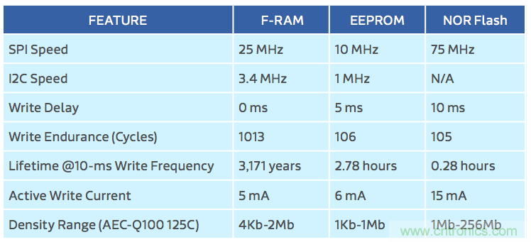 利用F-RAM®打造汽車安全氣囊應(yīng)用