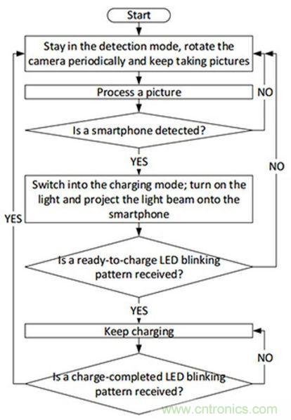 “激光充電”能否打破無線充電這根雞肋！