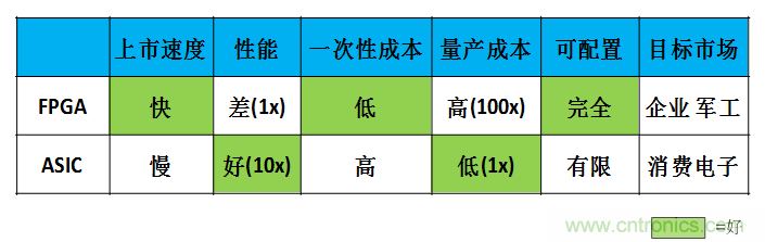 FPGA與ASIC，誰將引領(lǐng)移動(dòng)端人工智能潮流？