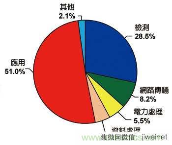 物聯(lián)網(wǎng)風(fēng)潮驅(qū)動(dòng)　傳感器專利布局動(dòng)作頻頻