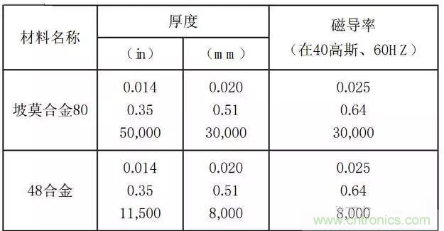 論靜電屏蔽、靜磁屏蔽和高頻電磁場屏蔽的異同