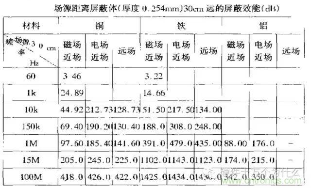 論靜電屏蔽、靜磁屏蔽和高頻電磁場屏蔽的異同