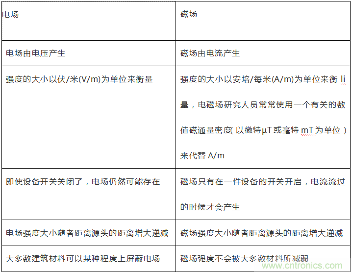 到底什么是電磁輻射？由WHO告訴你吧