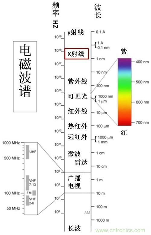 到底什么是電磁輻射？由WHO告訴你吧