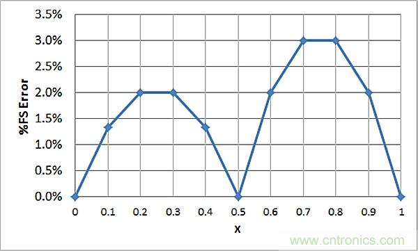 傳感器信號調(diào)節(jié)器如何解決感測元件輸出非線性化問題？