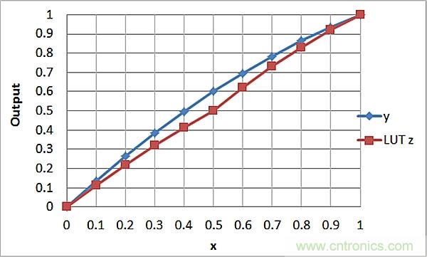 傳感器信號調(diào)節(jié)器如何解決感測元件輸出非線性化問題？