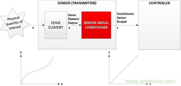 傳感器信號調(diào)節(jié)器如何解決感測元件輸出非線性化問題？