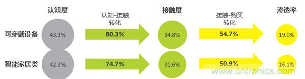 2016年智能家居市場現(xiàn)狀令人堪憂？