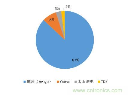 2017年中國射頻器件行業(yè)發(fā)展趨勢如何？