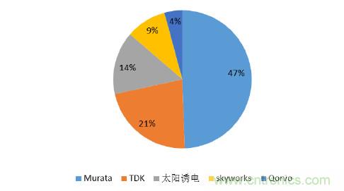 2017年中國射頻器件行業(yè)發(fā)展趨勢如何？