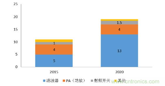 2017年中國射頻器件行業(yè)發(fā)展趨勢如何？