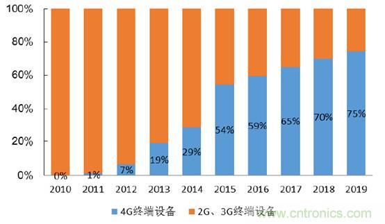 2017年中國射頻器件行業(yè)發(fā)展趨勢如何？