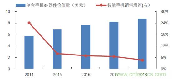 2017年中國射頻器件行業(yè)發(fā)展趨勢如何？