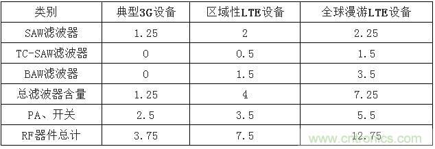 2017年中國射頻器件行業(yè)發(fā)展趨勢如何？