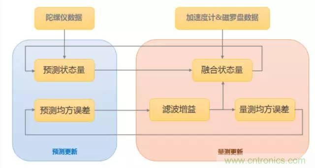 是什么成就了無人機(jī)的飛行感知技術(shù)？