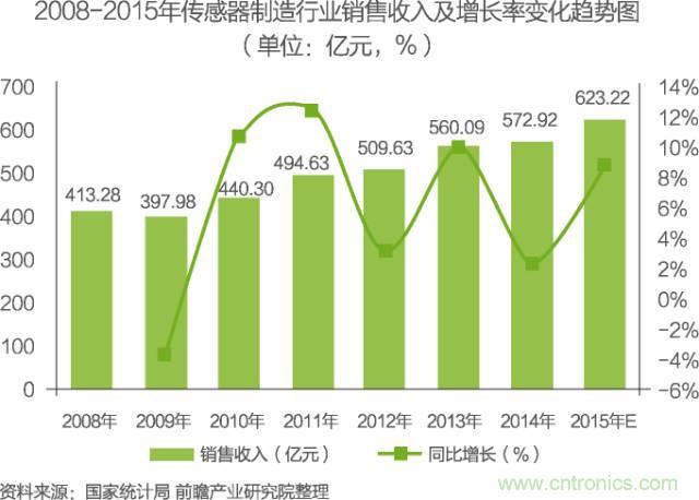 中國物聯(lián)網(wǎng)行業(yè)細(xì)分市場分析 智能家居將迎來快速增長