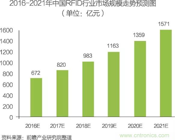 中國物聯(lián)網(wǎng)行業(yè)細(xì)分市場分析 智能家居將迎來快速增長