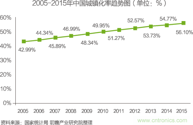 中國物聯(lián)網(wǎng)行業(yè)細(xì)分市場分析 智能家居將迎來快速增長