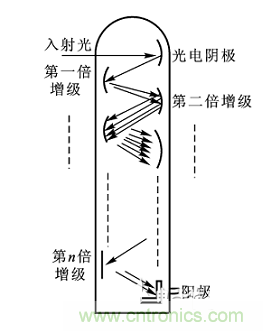 一文讀懂光電傳感器工作原理、分類及特性