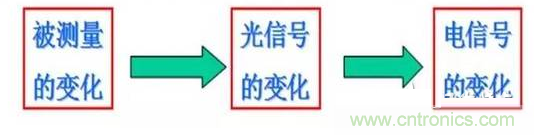 一文讀懂光電傳感器工作原理、分類及特性