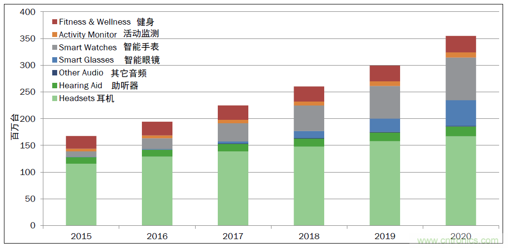 用這套完整方案真的可做任何可穿戴設(shè)計？