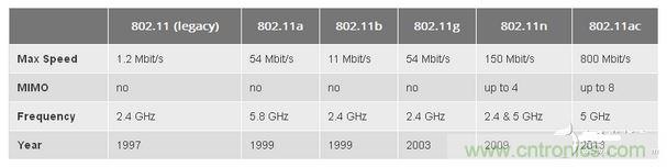 802.11是什么含義？