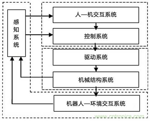 3種完整的智能機(jī)器人解決方案，任你選！