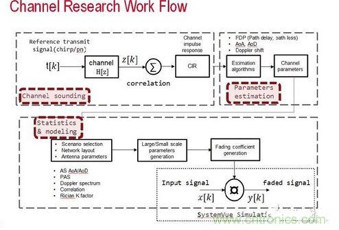 無線傳輸信道的模型是由信道探測、信道參數(shù)估算以及統(tǒng)計(jì)資料所組成