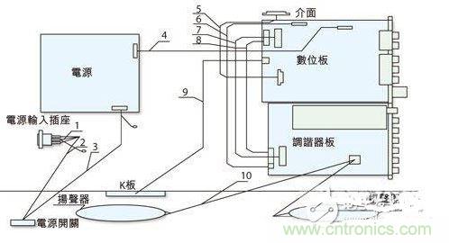 反映各個EMI關(guān)注點的某型號整機(jī)機(jī)內(nèi)裝配圖。