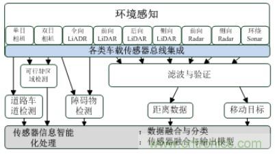 自動(dòng)駕駛六大潛在突破點(diǎn)：傳感器/車輛系統(tǒng)集成/V2X等