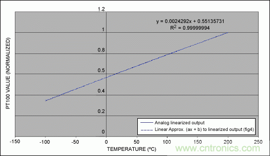 PT100溫度傳感器的正溫度系數(shù)補(bǔ)償